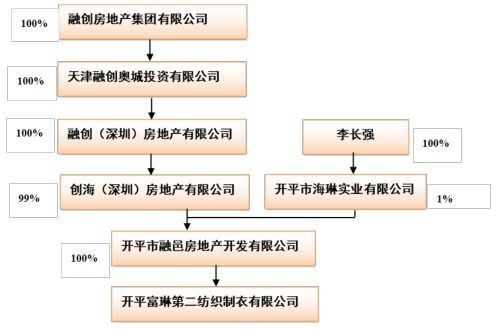 xx 弘金2号融创